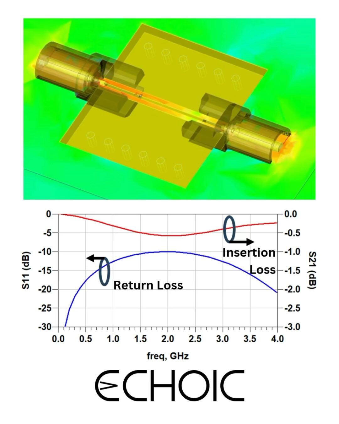 EM simulation can help RF microwave designers visualize the behavior between connector and PCB. Here, we build upon our connectors/PCB simulation to characterize the RF performance across frequency.In the animation, we can see energy flowing from one connector through the coplanar waveguide PCB structure to the connector at the other end. This result verifies the configuration and helps us identify any anomalies (RF leakage, etc).
This analysis is performed across frequency to extract the return loss (S11) and the insertion loss (S21) of the device. A low S11 is highly desirable as it represents how much power is reflected from the incident connector and therefore how well matched it is to the signal generator. A high S21 is desirable as this represents how much loss there is across the transmission. A peak S11 of -10dB at 2GHz is acceptable but not great. A minimum S21 of -0.6dB at 2GHz is also acceptable.
EM simulations enable the designer to choose the appropriate connector design and PCB elements (trace widths, clearances, via density and placement) for high-performance, low loss connectivity.
#connectors #impedance #PCB #rfsystems #rfic #mmic
#rfengineering #rf #microwave #technology #microstrip #engineering #design #circuitdesign #circuits #em
#electromagnetics #waves